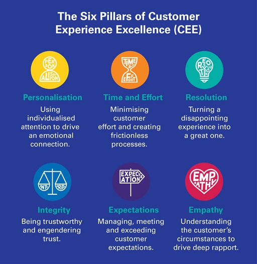 customer experience pillars